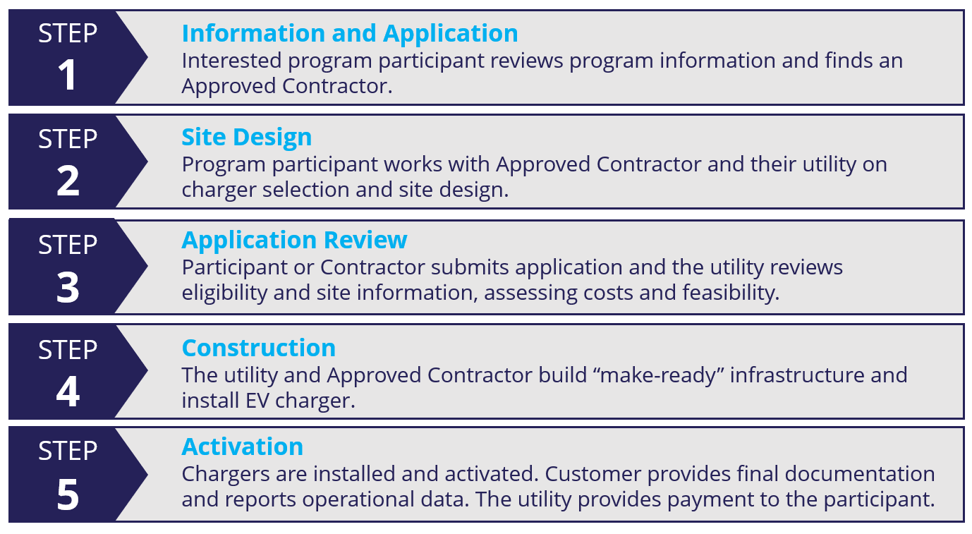 ev make ready ny participation