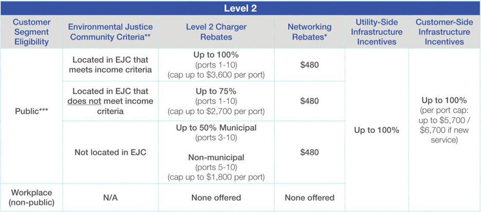 level 2 national grid incentives